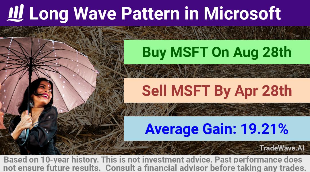 trade seasonals is a Seasonal Analytics Environment that helps inestors and traders find and analyze patterns based on time of the year. this is done by testing a date range for a financial instrument. Algoirthm also finds the top 10 opportunities daily. tradewave.ai