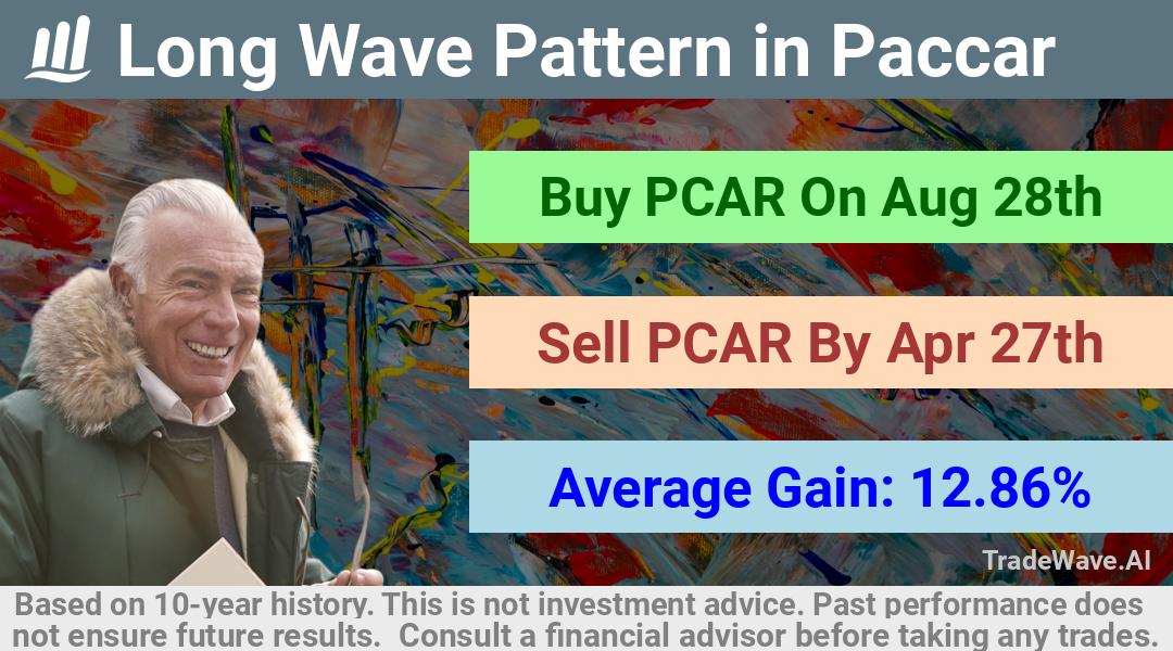 trade seasonals is a Seasonal Analytics Environment that helps inestors and traders find and analyze patterns based on time of the year. this is done by testing a date range for a financial instrument. Algoirthm also finds the top 10 opportunities daily. tradewave.ai