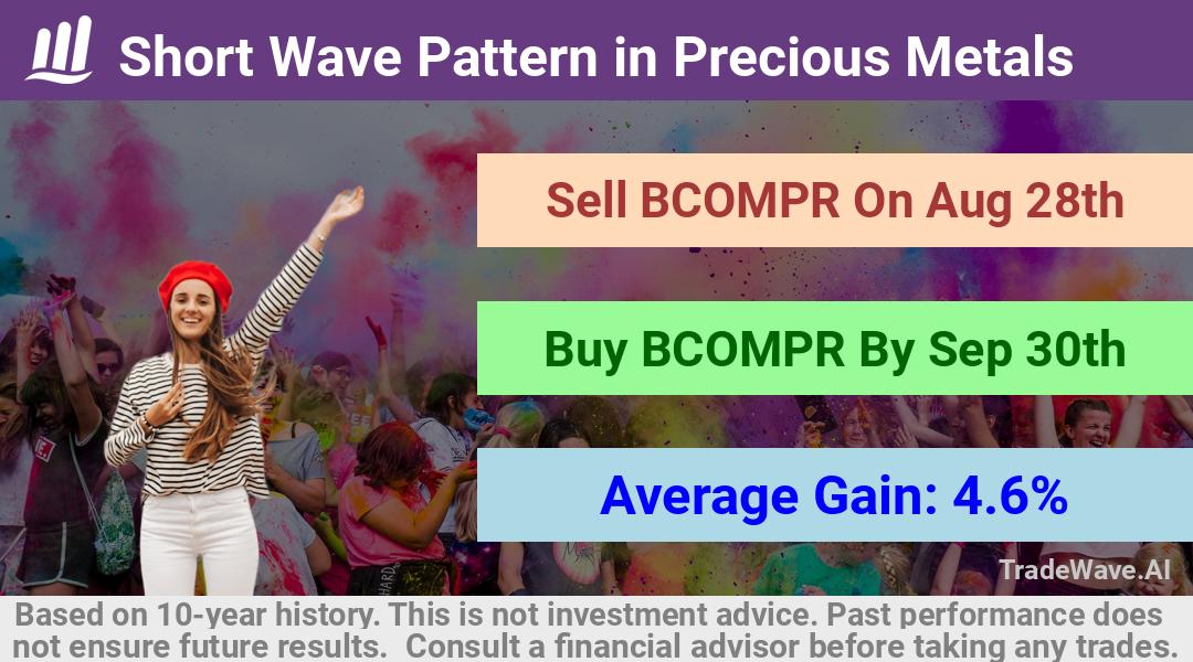 trade seasonals is a Seasonal Analytics Environment that helps inestors and traders find and analyze patterns based on time of the year. this is done by testing a date range for a financial instrument. Algoirthm also finds the top 10 opportunities daily. tradewave.ai