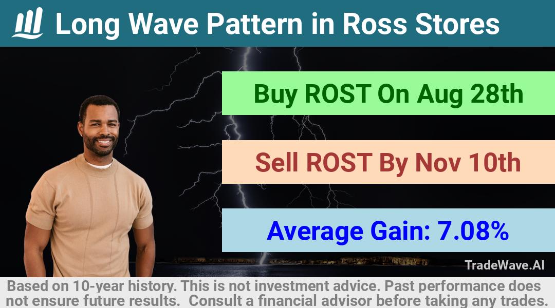 trade seasonals is a Seasonal Analytics Environment that helps inestors and traders find and analyze patterns based on time of the year. this is done by testing a date range for a financial instrument. Algoirthm also finds the top 10 opportunities daily. tradewave.ai