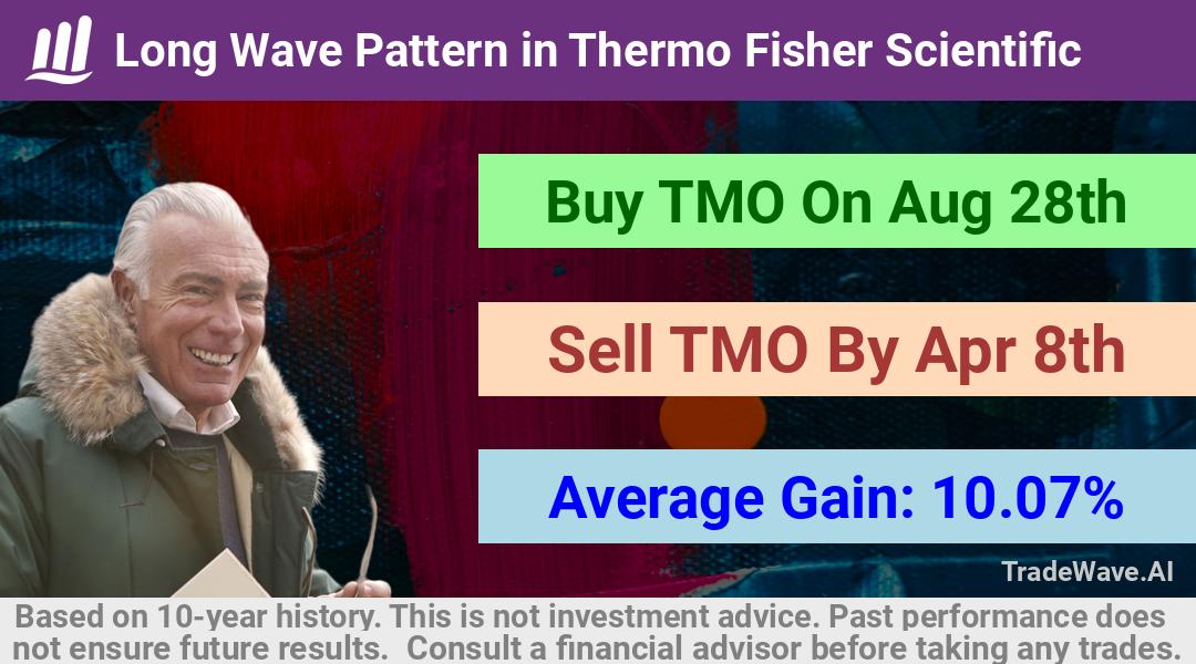 trade seasonals is a Seasonal Analytics Environment that helps inestors and traders find and analyze patterns based on time of the year. this is done by testing a date range for a financial instrument. Algoirthm also finds the top 10 opportunities daily. tradewave.ai