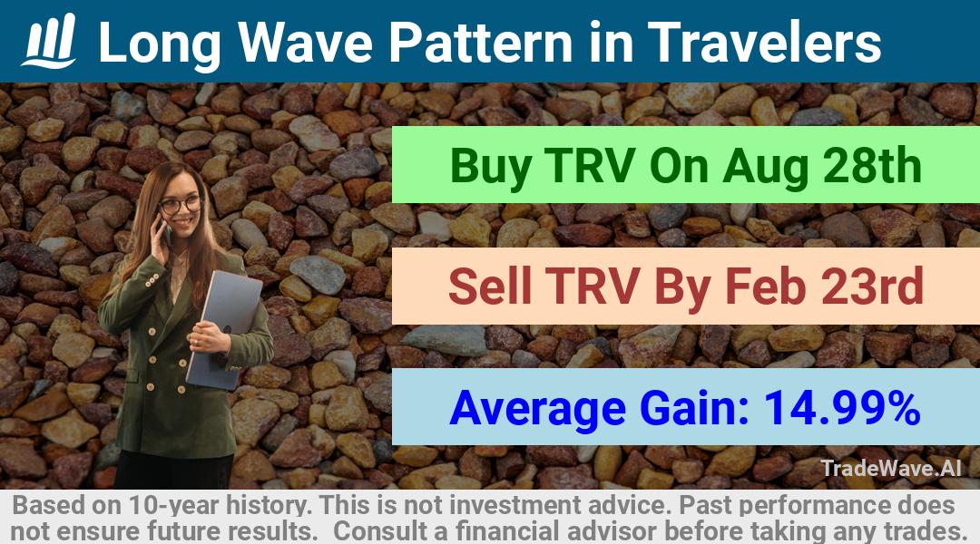 trade seasonals is a Seasonal Analytics Environment that helps inestors and traders find and analyze patterns based on time of the year. this is done by testing a date range for a financial instrument. Algoirthm also finds the top 10 opportunities daily. tradewave.ai