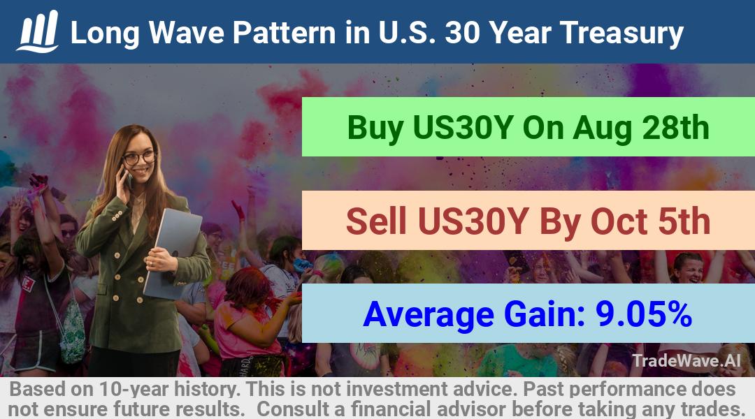 trade seasonals is a Seasonal Analytics Environment that helps inestors and traders find and analyze patterns based on time of the year. this is done by testing a date range for a financial instrument. Algoirthm also finds the top 10 opportunities daily. tradewave.ai