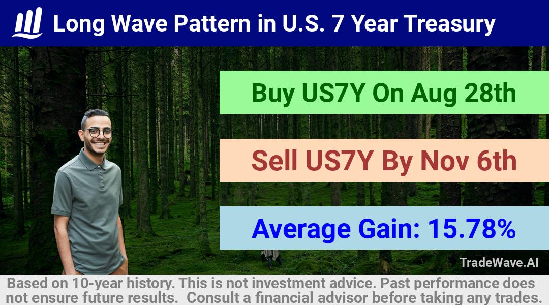 trade seasonals is a Seasonal Analytics Environment that helps inestors and traders find and analyze patterns based on time of the year. this is done by testing a date range for a financial instrument. Algoirthm also finds the top 10 opportunities daily. tradewave.ai