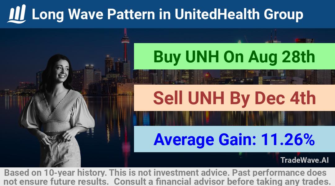 trade seasonals is a Seasonal Analytics Environment that helps inestors and traders find and analyze patterns based on time of the year. this is done by testing a date range for a financial instrument. Algoirthm also finds the top 10 opportunities daily. tradewave.ai