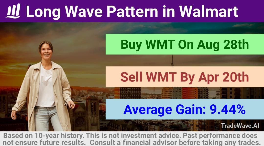 trade seasonals is a Seasonal Analytics Environment that helps inestors and traders find and analyze patterns based on time of the year. this is done by testing a date range for a financial instrument. Algoirthm also finds the top 10 opportunities daily. tradewave.ai