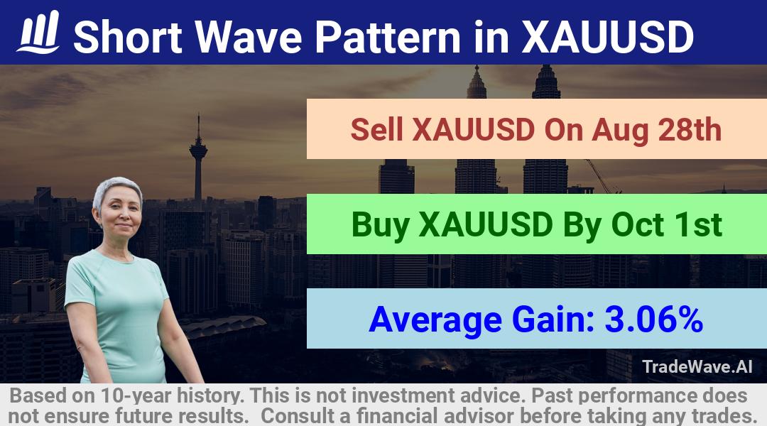 trade seasonals is a Seasonal Analytics Environment that helps inestors and traders find and analyze patterns based on time of the year. this is done by testing a date range for a financial instrument. Algoirthm also finds the top 10 opportunities daily. tradewave.ai