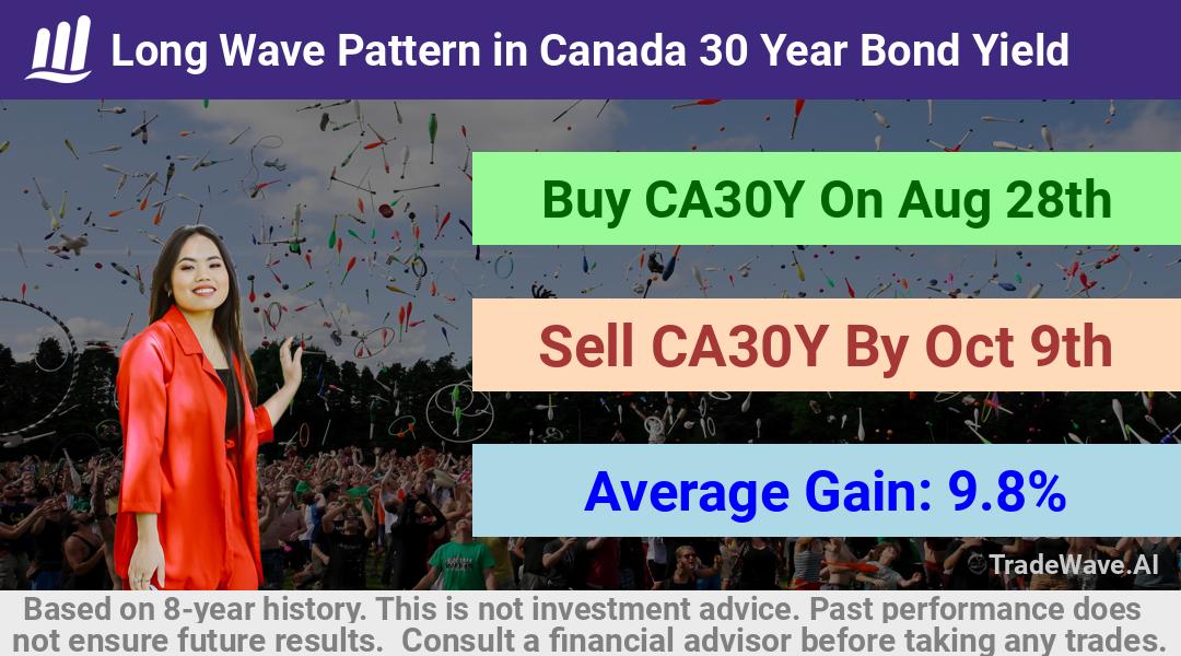 trade seasonals is a Seasonal Analytics Environment that helps inestors and traders find and analyze patterns based on time of the year. this is done by testing a date range for a financial instrument. Algoirthm also finds the top 10 opportunities daily. tradewave.ai