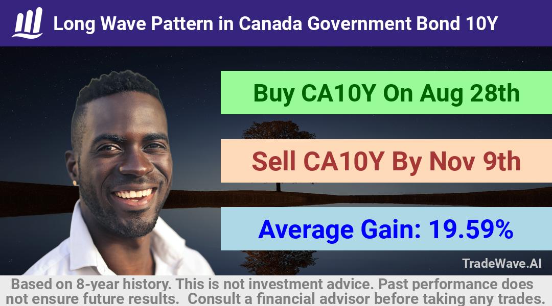 trade seasonals is a Seasonal Analytics Environment that helps inestors and traders find and analyze patterns based on time of the year. this is done by testing a date range for a financial instrument. Algoirthm also finds the top 10 opportunities daily. tradewave.ai