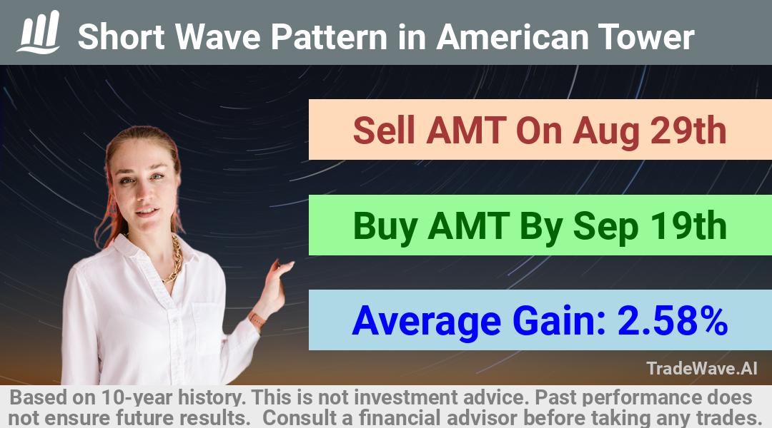 trade seasonals is a Seasonal Analytics Environment that helps inestors and traders find and analyze patterns based on time of the year. this is done by testing a date range for a financial instrument. Algoirthm also finds the top 10 opportunities daily. tradewave.ai