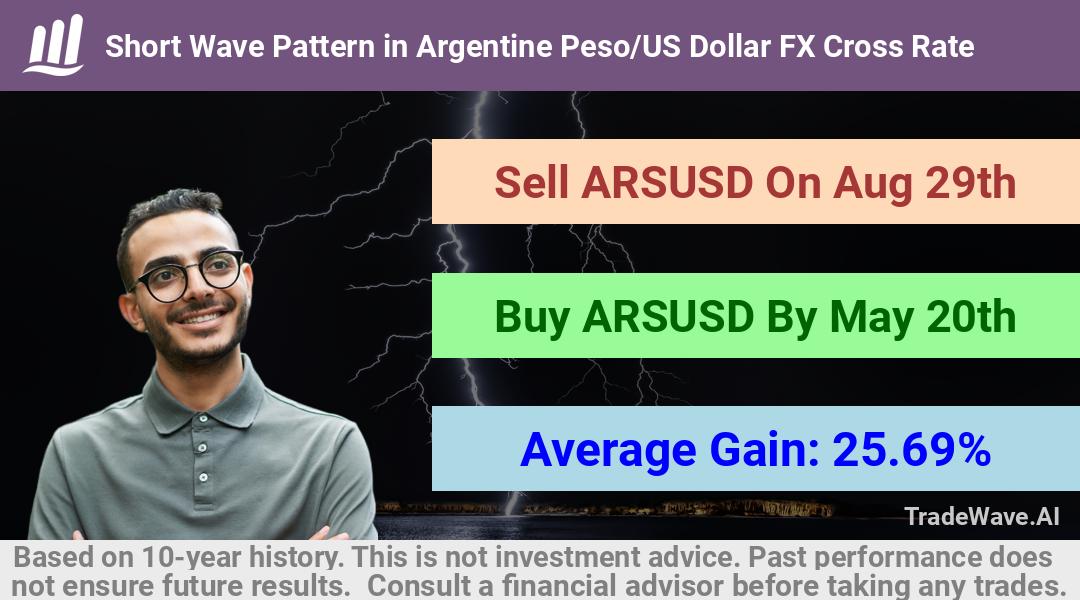 trade seasonals is a Seasonal Analytics Environment that helps inestors and traders find and analyze patterns based on time of the year. this is done by testing a date range for a financial instrument. Algoirthm also finds the top 10 opportunities daily. tradewave.ai