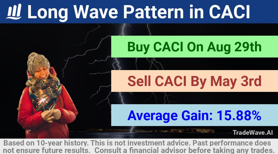 trade seasonals is a Seasonal Analytics Environment that helps inestors and traders find and analyze patterns based on time of the year. this is done by testing a date range for a financial instrument. Algoirthm also finds the top 10 opportunities daily. tradewave.ai