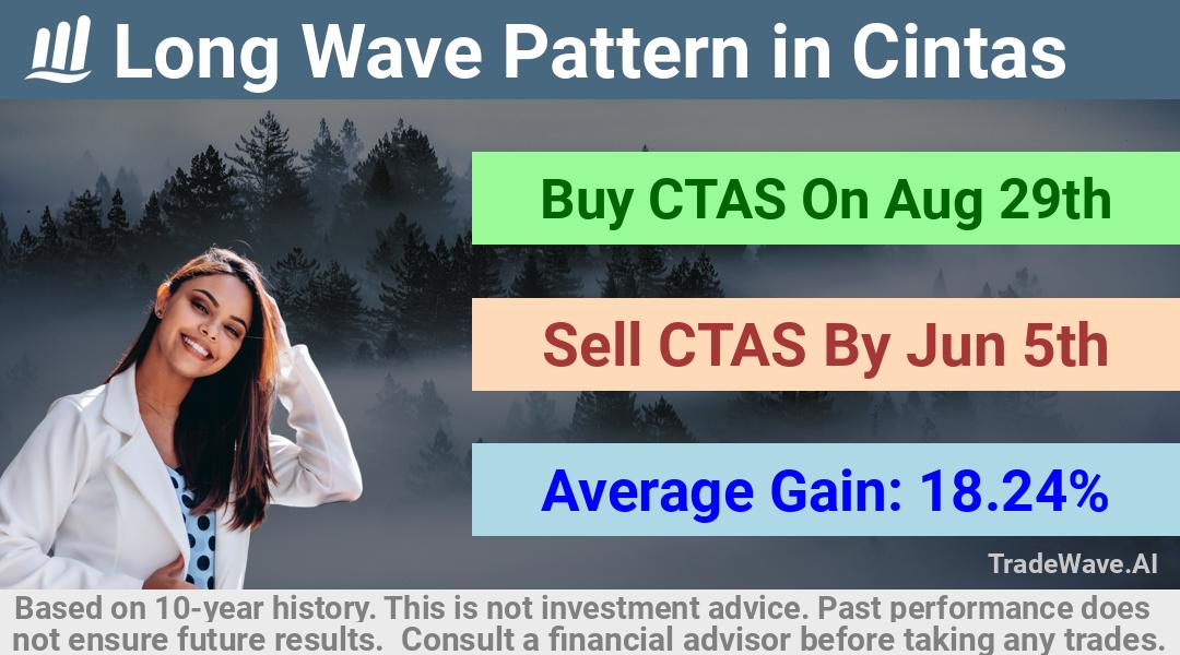 trade seasonals is a Seasonal Analytics Environment that helps inestors and traders find and analyze patterns based on time of the year. this is done by testing a date range for a financial instrument. Algoirthm also finds the top 10 opportunities daily. tradewave.ai