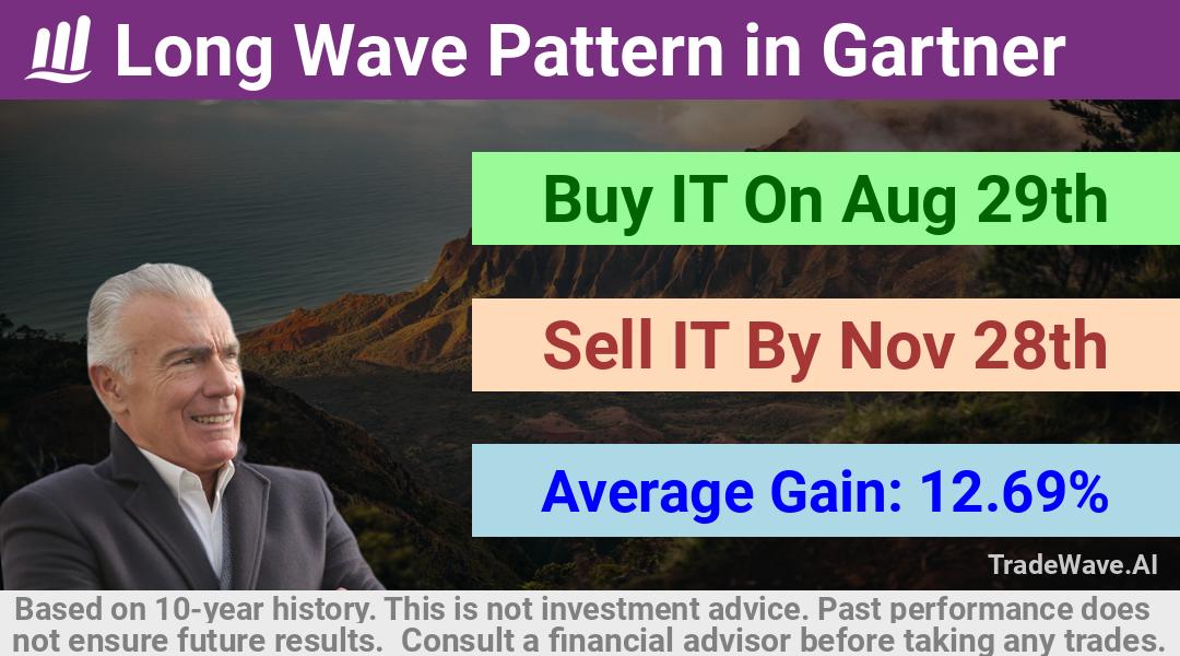 trade seasonals is a Seasonal Analytics Environment that helps inestors and traders find and analyze patterns based on time of the year. this is done by testing a date range for a financial instrument. Algoirthm also finds the top 10 opportunities daily. tradewave.ai