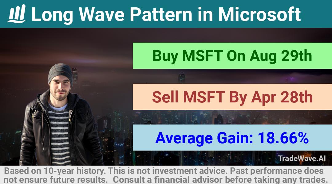 trade seasonals is a Seasonal Analytics Environment that helps inestors and traders find and analyze patterns based on time of the year. this is done by testing a date range for a financial instrument. Algoirthm also finds the top 10 opportunities daily. tradewave.ai