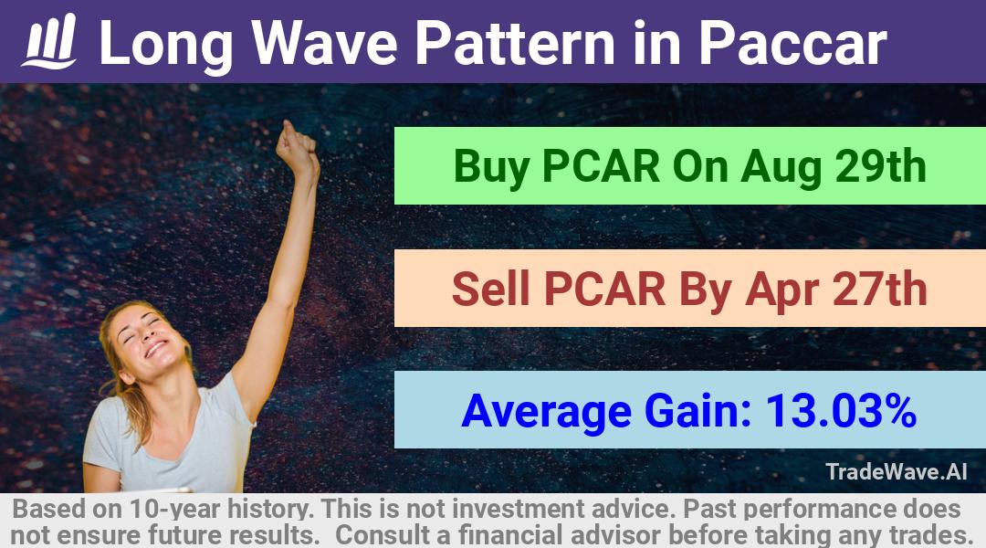 trade seasonals is a Seasonal Analytics Environment that helps inestors and traders find and analyze patterns based on time of the year. this is done by testing a date range for a financial instrument. Algoirthm also finds the top 10 opportunities daily. tradewave.ai