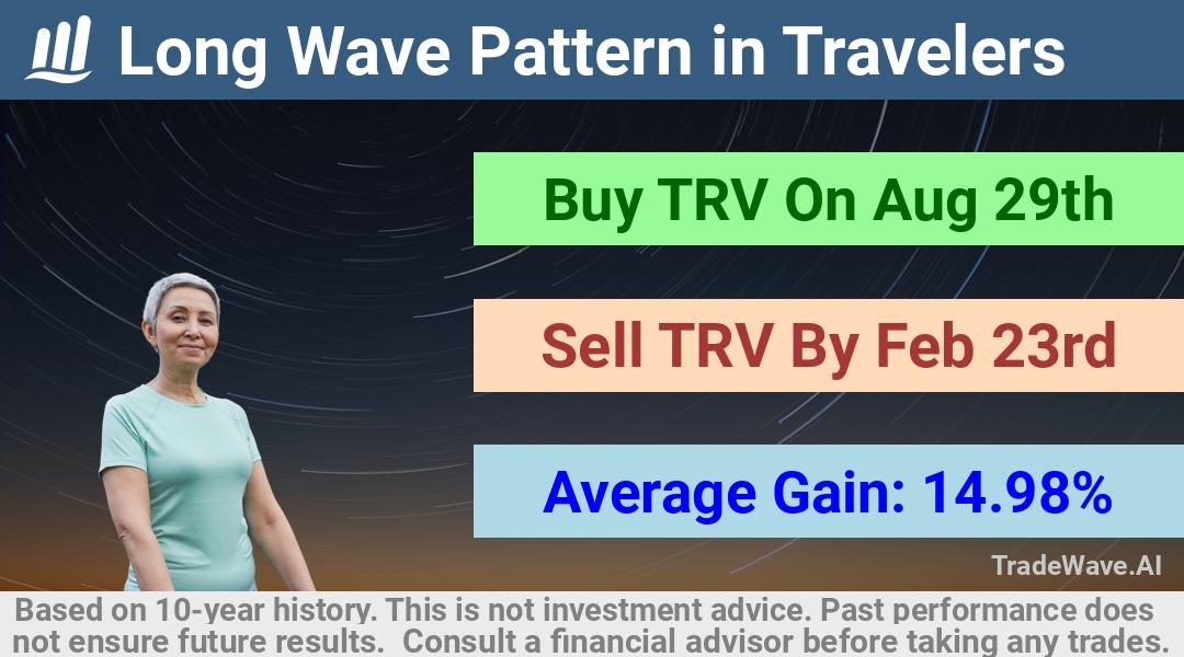 trade seasonals is a Seasonal Analytics Environment that helps inestors and traders find and analyze patterns based on time of the year. this is done by testing a date range for a financial instrument. Algoirthm also finds the top 10 opportunities daily. tradewave.ai