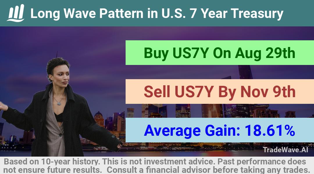 trade seasonals is a Seasonal Analytics Environment that helps inestors and traders find and analyze patterns based on time of the year. this is done by testing a date range for a financial instrument. Algoirthm also finds the top 10 opportunities daily. tradewave.ai