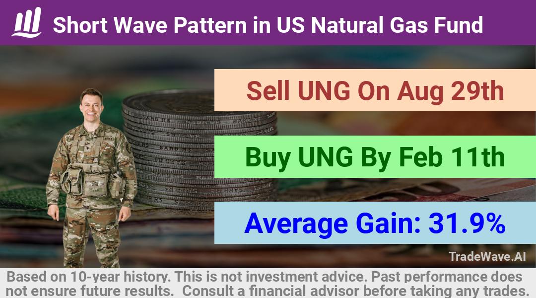 trade seasonals is a Seasonal Analytics Environment that helps inestors and traders find and analyze patterns based on time of the year. this is done by testing a date range for a financial instrument. Algoirthm also finds the top 10 opportunities daily. tradewave.ai