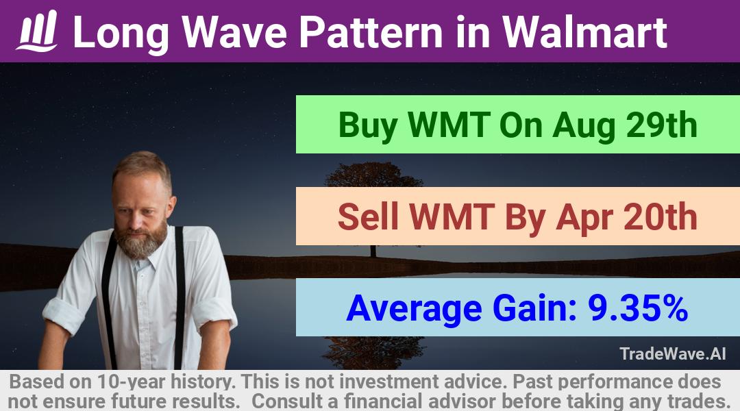 trade seasonals is a Seasonal Analytics Environment that helps inestors and traders find and analyze patterns based on time of the year. this is done by testing a date range for a financial instrument. Algoirthm also finds the top 10 opportunities daily. tradewave.ai