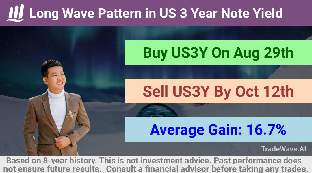 trade seasonals is a Seasonal Analytics Environment that helps inestors and traders find and analyze patterns based on time of the year. this is done by testing a date range for a financial instrument. Algoirthm also finds the top 10 opportunities daily. tradewave.ai