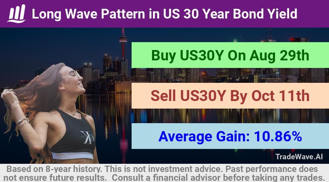 trade seasonals is a Seasonal Analytics Environment that helps inestors and traders find and analyze patterns based on time of the year. this is done by testing a date range for a financial instrument. Algoirthm also finds the top 10 opportunities daily. tradewave.ai