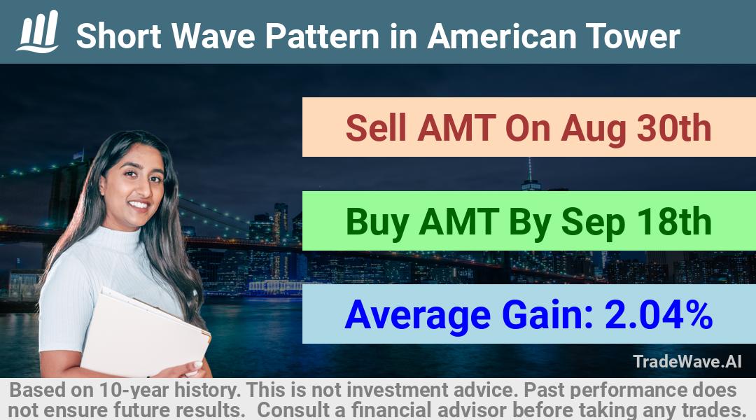 trade seasonals is a Seasonal Analytics Environment that helps inestors and traders find and analyze patterns based on time of the year. this is done by testing a date range for a financial instrument. Algoirthm also finds the top 10 opportunities daily. tradewave.ai