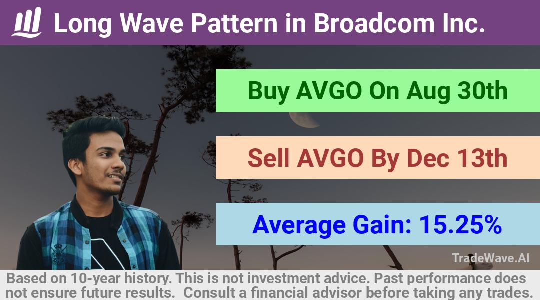 trade seasonals is a Seasonal Analytics Environment that helps inestors and traders find and analyze patterns based on time of the year. this is done by testing a date range for a financial instrument. Algoirthm also finds the top 10 opportunities daily. tradewave.ai