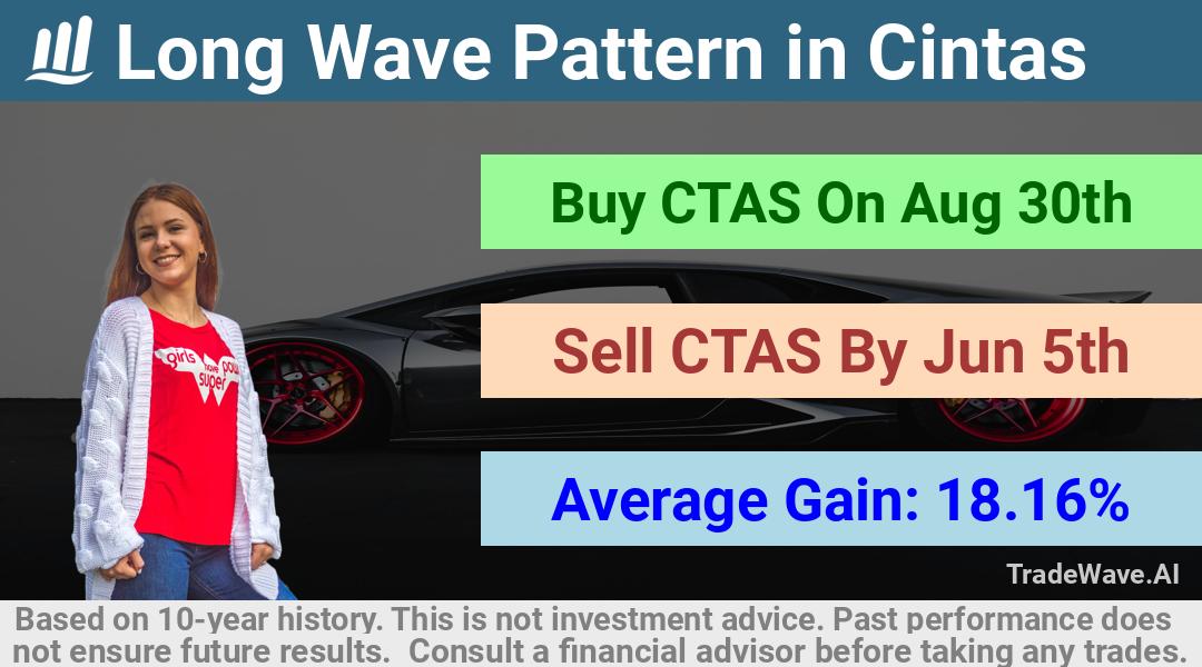 trade seasonals is a Seasonal Analytics Environment that helps inestors and traders find and analyze patterns based on time of the year. this is done by testing a date range for a financial instrument. Algoirthm also finds the top 10 opportunities daily. tradewave.ai