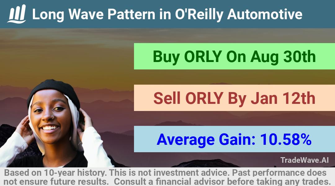 trade seasonals is a Seasonal Analytics Environment that helps inestors and traders find and analyze patterns based on time of the year. this is done by testing a date range for a financial instrument. Algoirthm also finds the top 10 opportunities daily. tradewave.ai