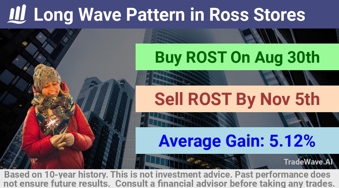 trade seasonals is a Seasonal Analytics Environment that helps inestors and traders find and analyze patterns based on time of the year. this is done by testing a date range for a financial instrument. Algoirthm also finds the top 10 opportunities daily. tradewave.ai