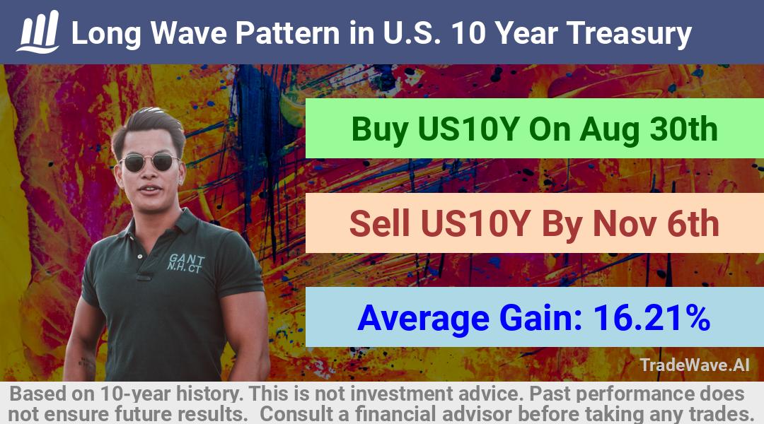 trade seasonals is a Seasonal Analytics Environment that helps inestors and traders find and analyze patterns based on time of the year. this is done by testing a date range for a financial instrument. Algoirthm also finds the top 10 opportunities daily. tradewave.ai