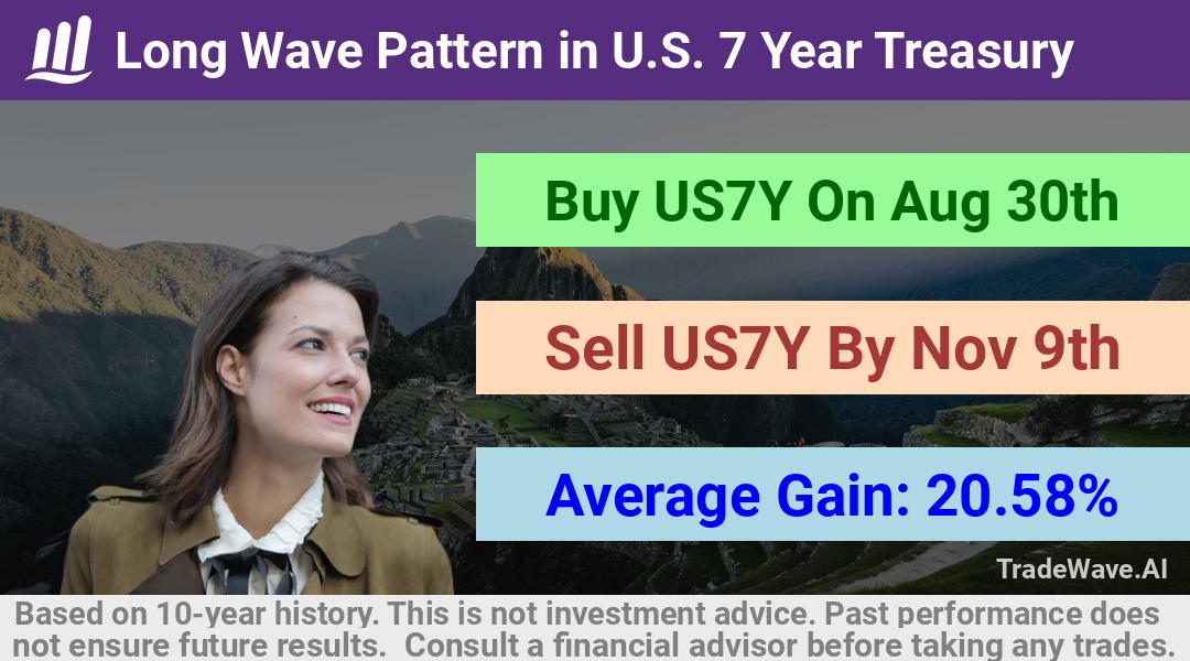 trade seasonals is a Seasonal Analytics Environment that helps inestors and traders find and analyze patterns based on time of the year. this is done by testing a date range for a financial instrument. Algoirthm also finds the top 10 opportunities daily. tradewave.ai