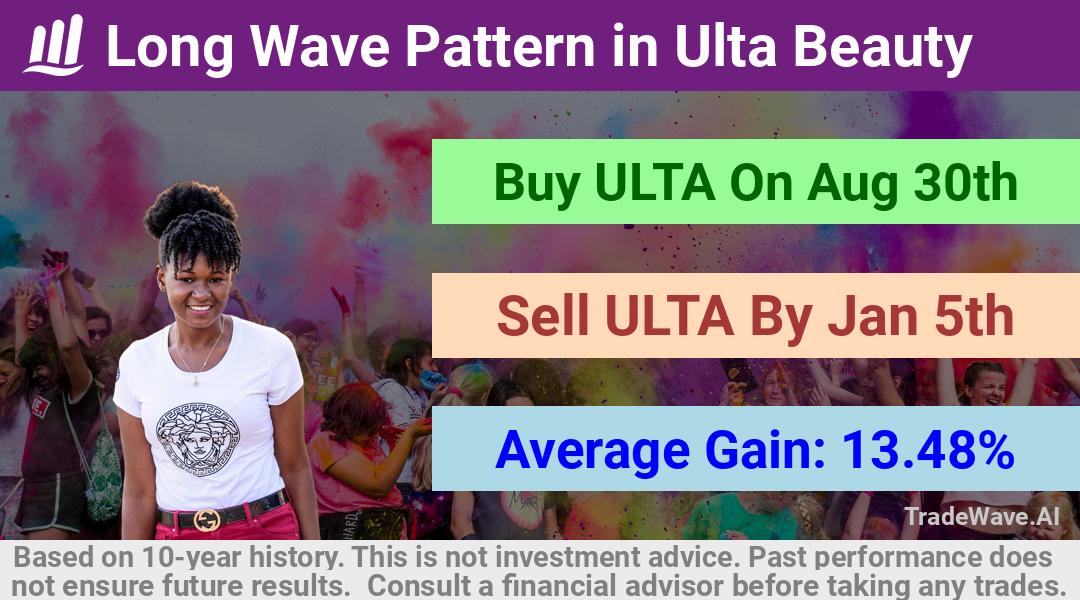 trade seasonals is a Seasonal Analytics Environment that helps inestors and traders find and analyze patterns based on time of the year. this is done by testing a date range for a financial instrument. Algoirthm also finds the top 10 opportunities daily. tradewave.ai