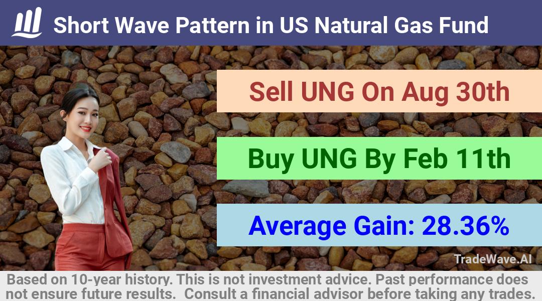 trade seasonals is a Seasonal Analytics Environment that helps inestors and traders find and analyze patterns based on time of the year. this is done by testing a date range for a financial instrument. Algoirthm also finds the top 10 opportunities daily. tradewave.ai