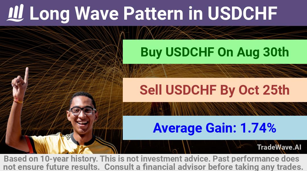 trade seasonals is a Seasonal Analytics Environment that helps inestors and traders find and analyze patterns based on time of the year. this is done by testing a date range for a financial instrument. Algoirthm also finds the top 10 opportunities daily. tradewave.ai