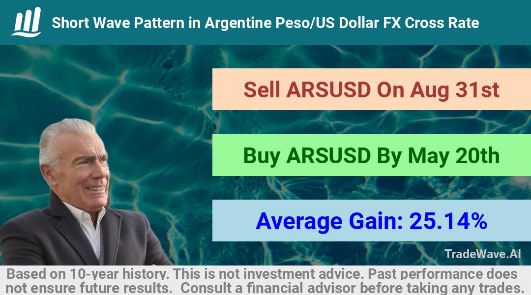 trade seasonals is a Seasonal Analytics Environment that helps inestors and traders find and analyze patterns based on time of the year. this is done by testing a date range for a financial instrument. Algoirthm also finds the top 10 opportunities daily. tradewave.ai