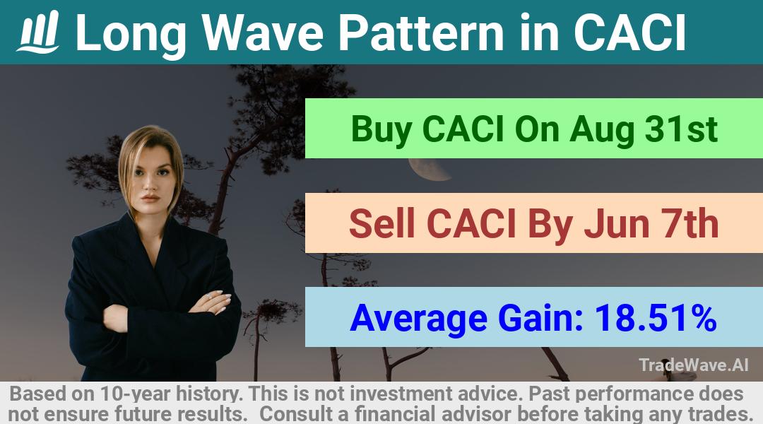 trade seasonals is a Seasonal Analytics Environment that helps inestors and traders find and analyze patterns based on time of the year. this is done by testing a date range for a financial instrument. Algoirthm also finds the top 10 opportunities daily. tradewave.ai