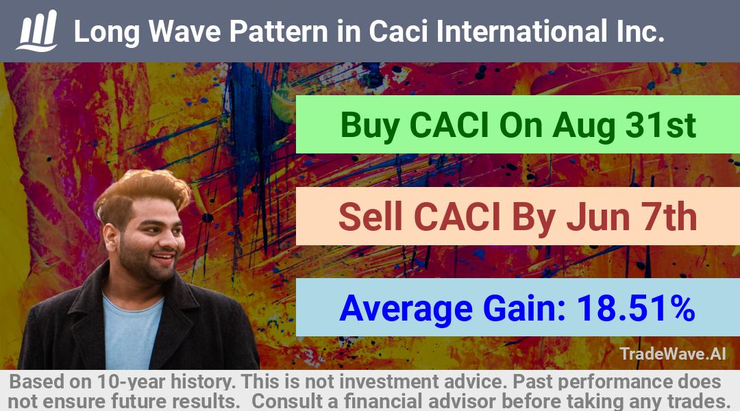 trade seasonals is a Seasonal Analytics Environment that helps inestors and traders find and analyze patterns based on time of the year. this is done by testing a date range for a financial instrument. Algoirthm also finds the top 10 opportunities daily. tradewave.ai