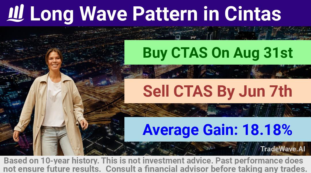 trade seasonals is a Seasonal Analytics Environment that helps inestors and traders find and analyze patterns based on time of the year. this is done by testing a date range for a financial instrument. Algoirthm also finds the top 10 opportunities daily. tradewave.ai