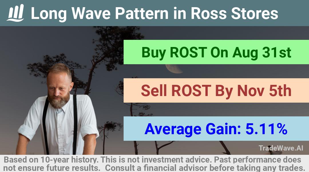 trade seasonals is a Seasonal Analytics Environment that helps inestors and traders find and analyze patterns based on time of the year. this is done by testing a date range for a financial instrument. Algoirthm also finds the top 10 opportunities daily. tradewave.ai