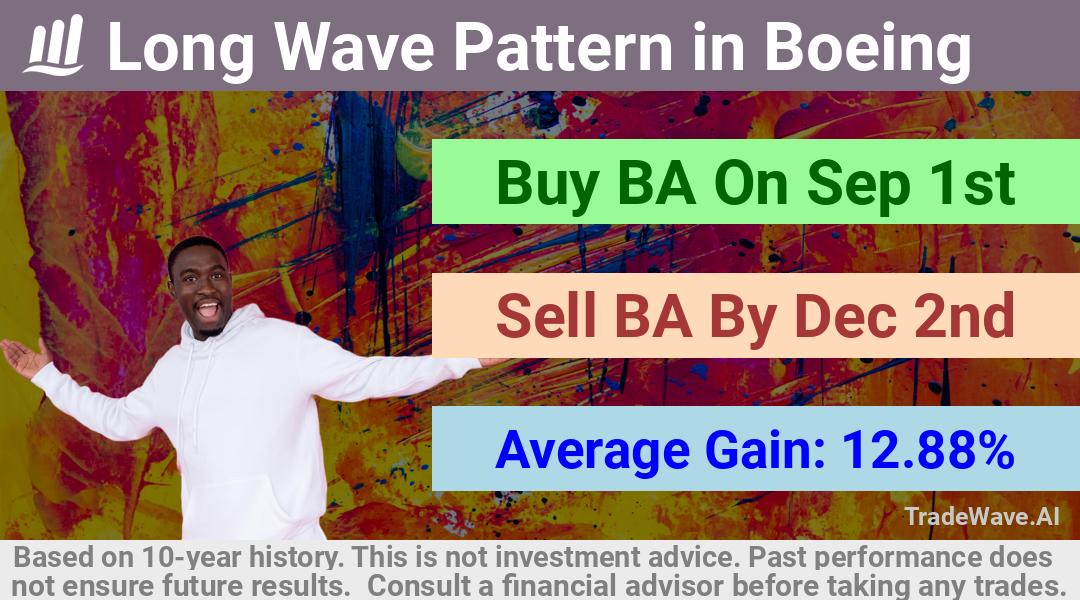 trade seasonals is a Seasonal Analytics Environment that helps inestors and traders find and analyze patterns based on time of the year. this is done by testing a date range for a financial instrument. Algoirthm also finds the top 10 opportunities daily. tradewave.ai