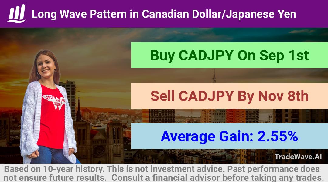 trade seasonals is a Seasonal Analytics Environment that helps inestors and traders find and analyze patterns based on time of the year. this is done by testing a date range for a financial instrument. Algoirthm also finds the top 10 opportunities daily. tradewave.ai