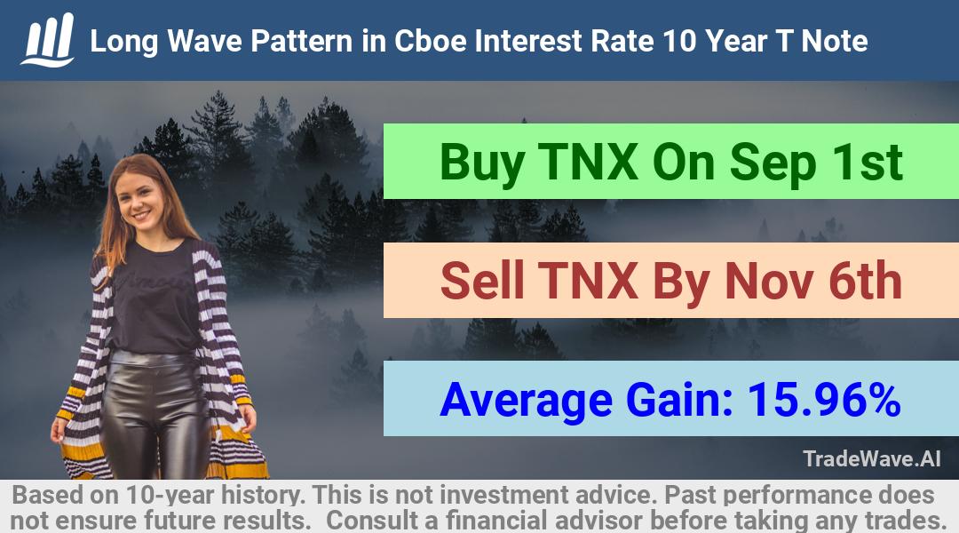 trade seasonals is a Seasonal Analytics Environment that helps inestors and traders find and analyze patterns based on time of the year. this is done by testing a date range for a financial instrument. Algoirthm also finds the top 10 opportunities daily. tradewave.ai