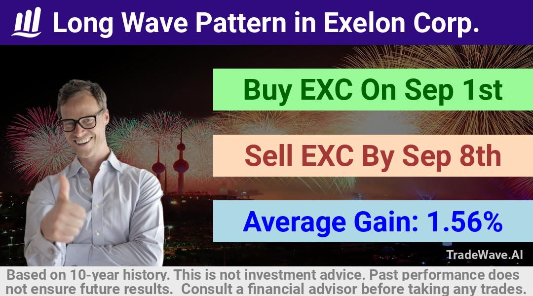 trade seasonals is a Seasonal Analytics Environment that helps inestors and traders find and analyze patterns based on time of the year. this is done by testing a date range for a financial instrument. Algoirthm also finds the top 10 opportunities daily. tradewave.ai