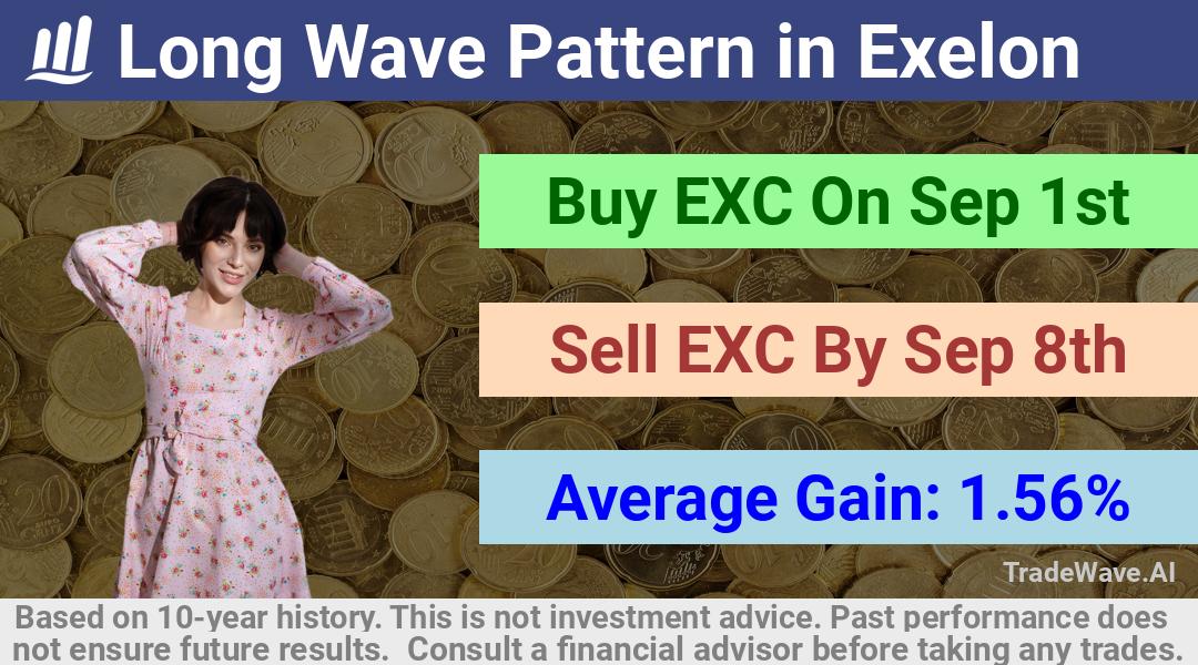 trade seasonals is a Seasonal Analytics Environment that helps inestors and traders find and analyze patterns based on time of the year. this is done by testing a date range for a financial instrument. Algoirthm also finds the top 10 opportunities daily. tradewave.ai