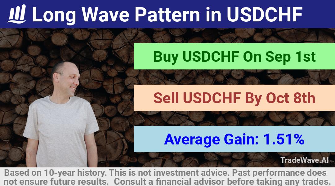 trade seasonals is a Seasonal Analytics Environment that helps inestors and traders find and analyze patterns based on time of the year. this is done by testing a date range for a financial instrument. Algoirthm also finds the top 10 opportunities daily. tradewave.ai