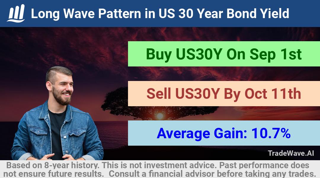 trade seasonals is a Seasonal Analytics Environment that helps inestors and traders find and analyze patterns based on time of the year. this is done by testing a date range for a financial instrument. Algoirthm also finds the top 10 opportunities daily. tradewave.ai