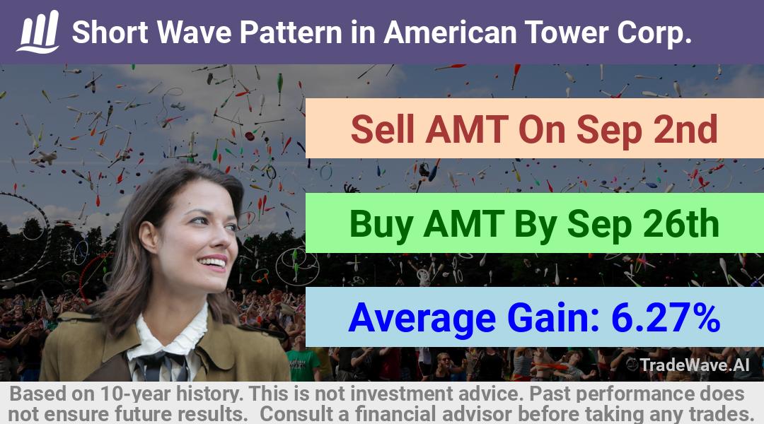 trade seasonals is a Seasonal Analytics Environment that helps inestors and traders find and analyze patterns based on time of the year. this is done by testing a date range for a financial instrument. Algoirthm also finds the top 10 opportunities daily. tradewave.ai