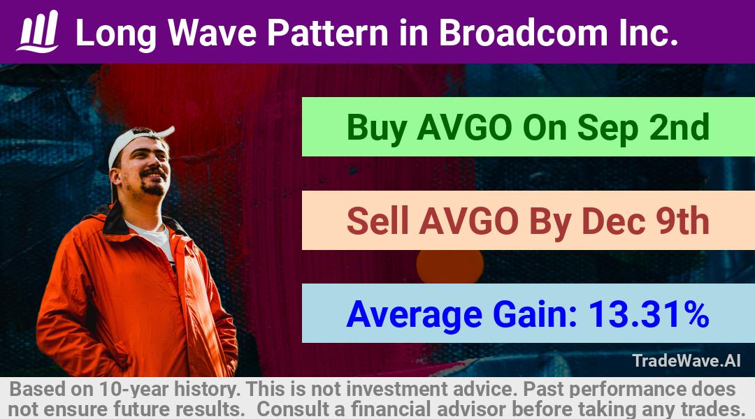 trade seasonals is a Seasonal Analytics Environment that helps inestors and traders find and analyze patterns based on time of the year. this is done by testing a date range for a financial instrument. Algoirthm also finds the top 10 opportunities daily. tradewave.ai